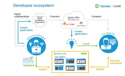 Cerner如何通過軟件開發(fā)實現醫(yī)療信息化與保險的深度融合