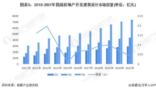 2022年中國(guó)建筑設(shè)計(jì)行業(yè) 市場(chǎng)增速放緩下的現(xiàn)狀剖析與經(jīng)營(yíng)新策展望
